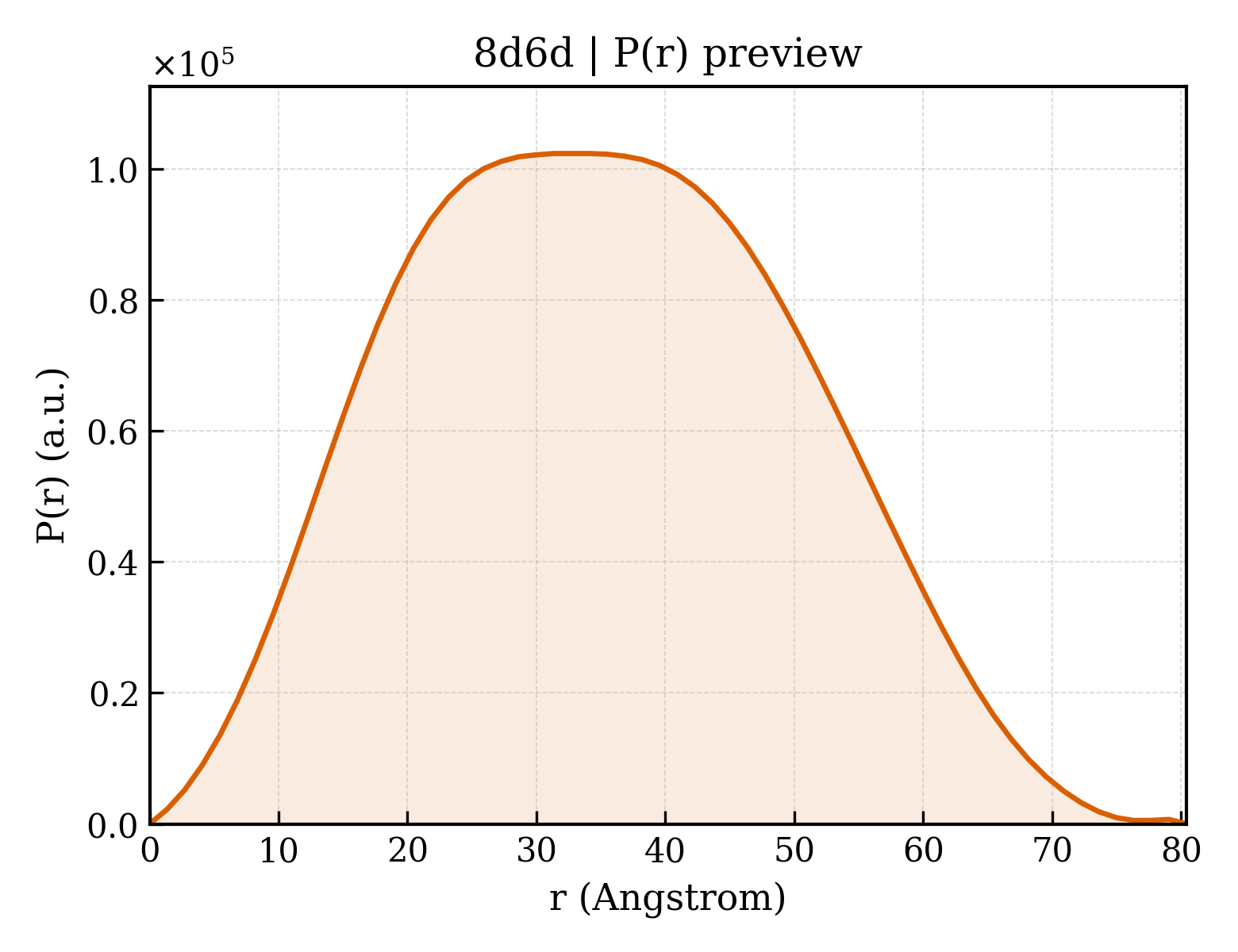 P(r) distribution for 8d6d
