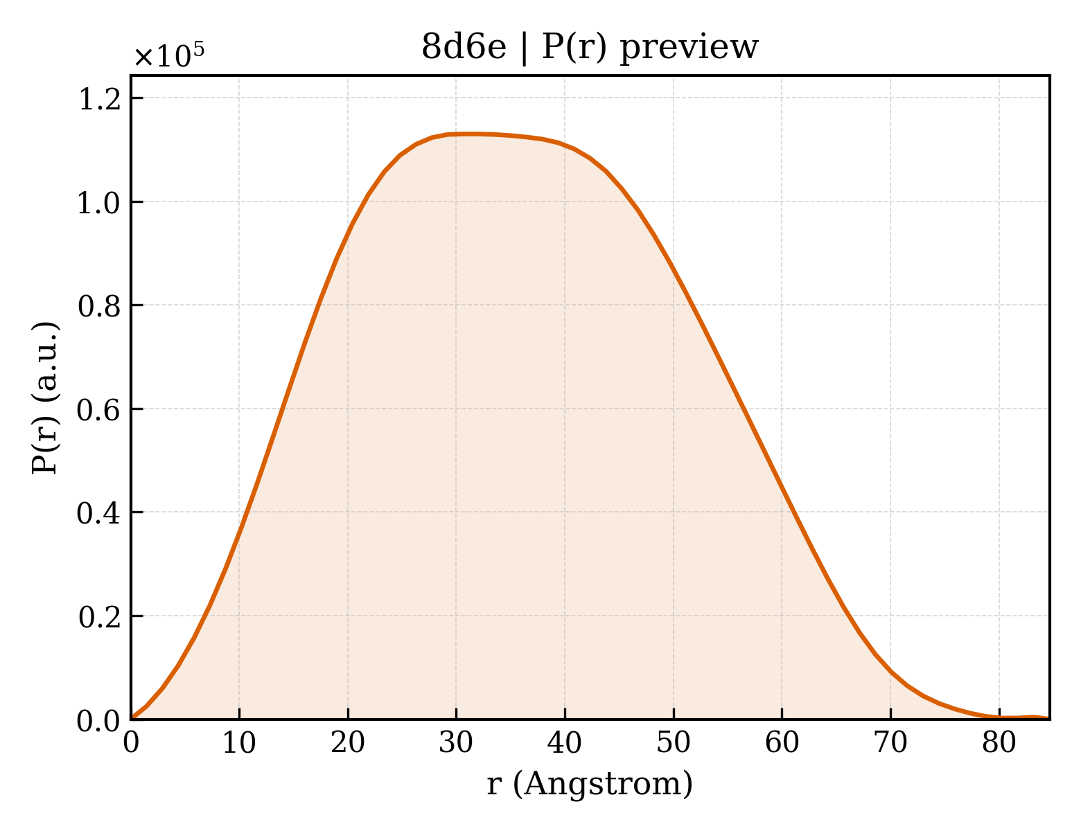 P(r) distribution for 8d6e