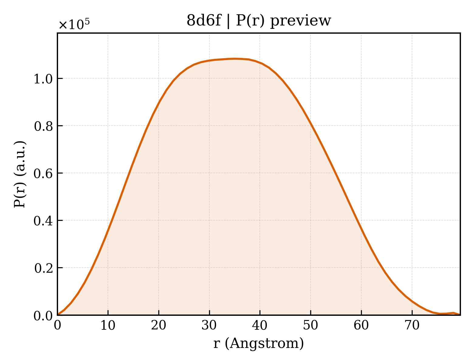 P(r) distribution for 8d6f