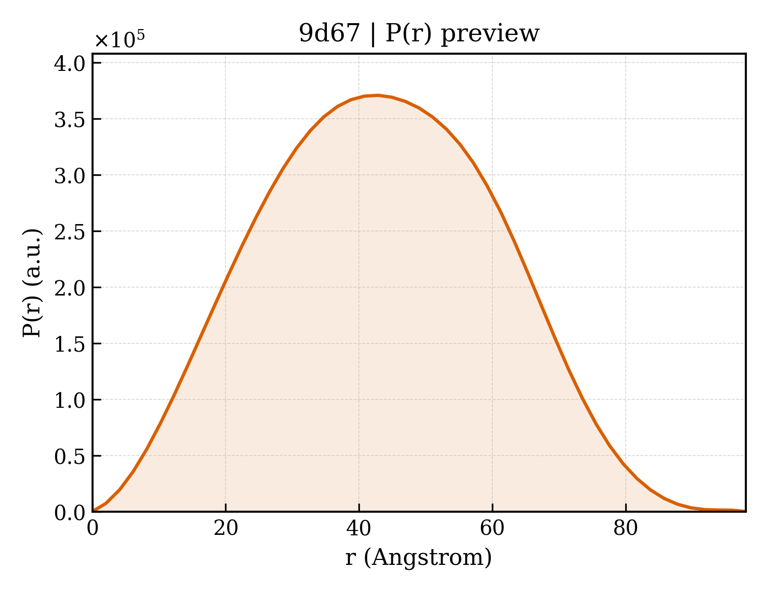 P(r) distribution for 9d67