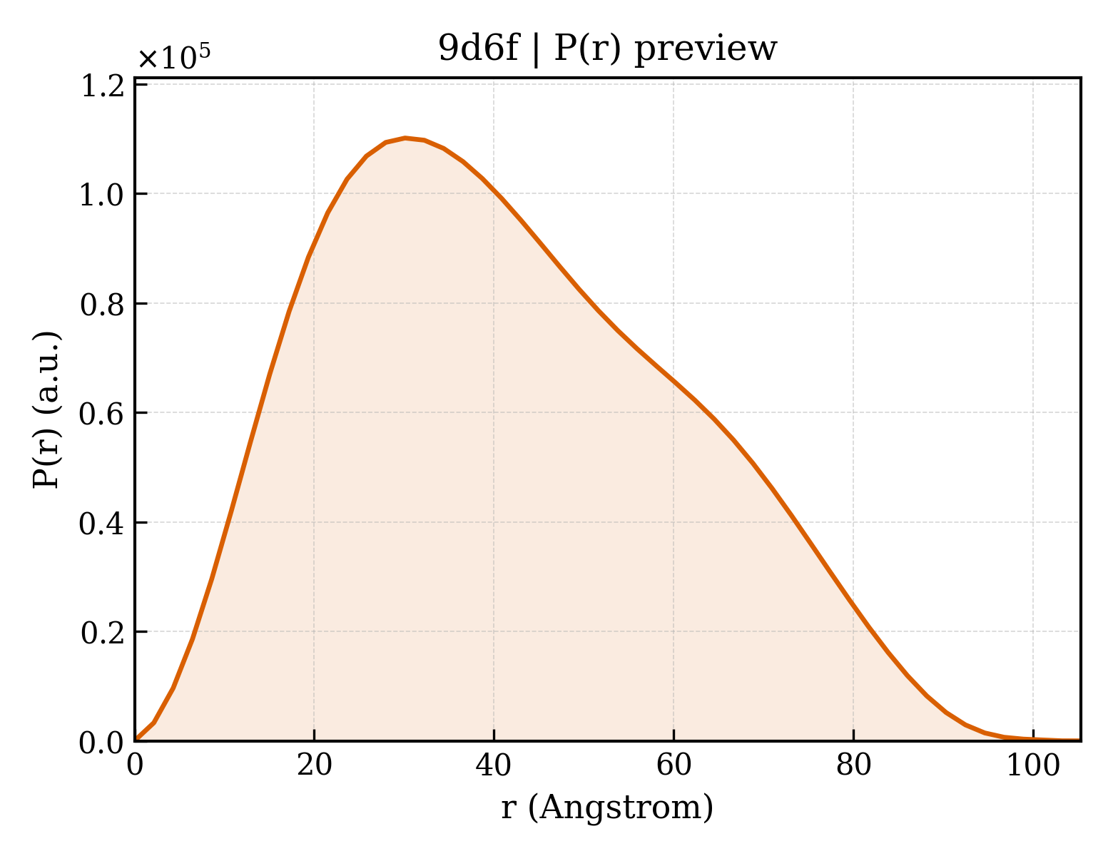 P(r) distribution for 9d6f