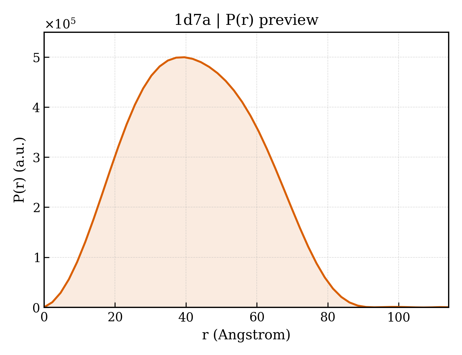 P(r) distribution for 1d7a