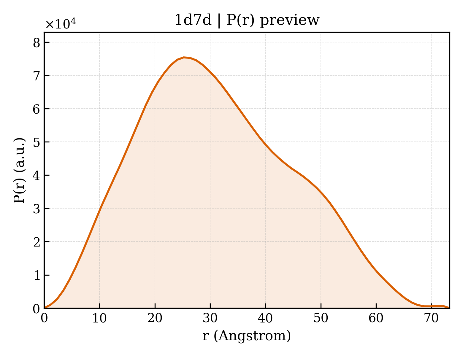 P(r) distribution for 1d7d