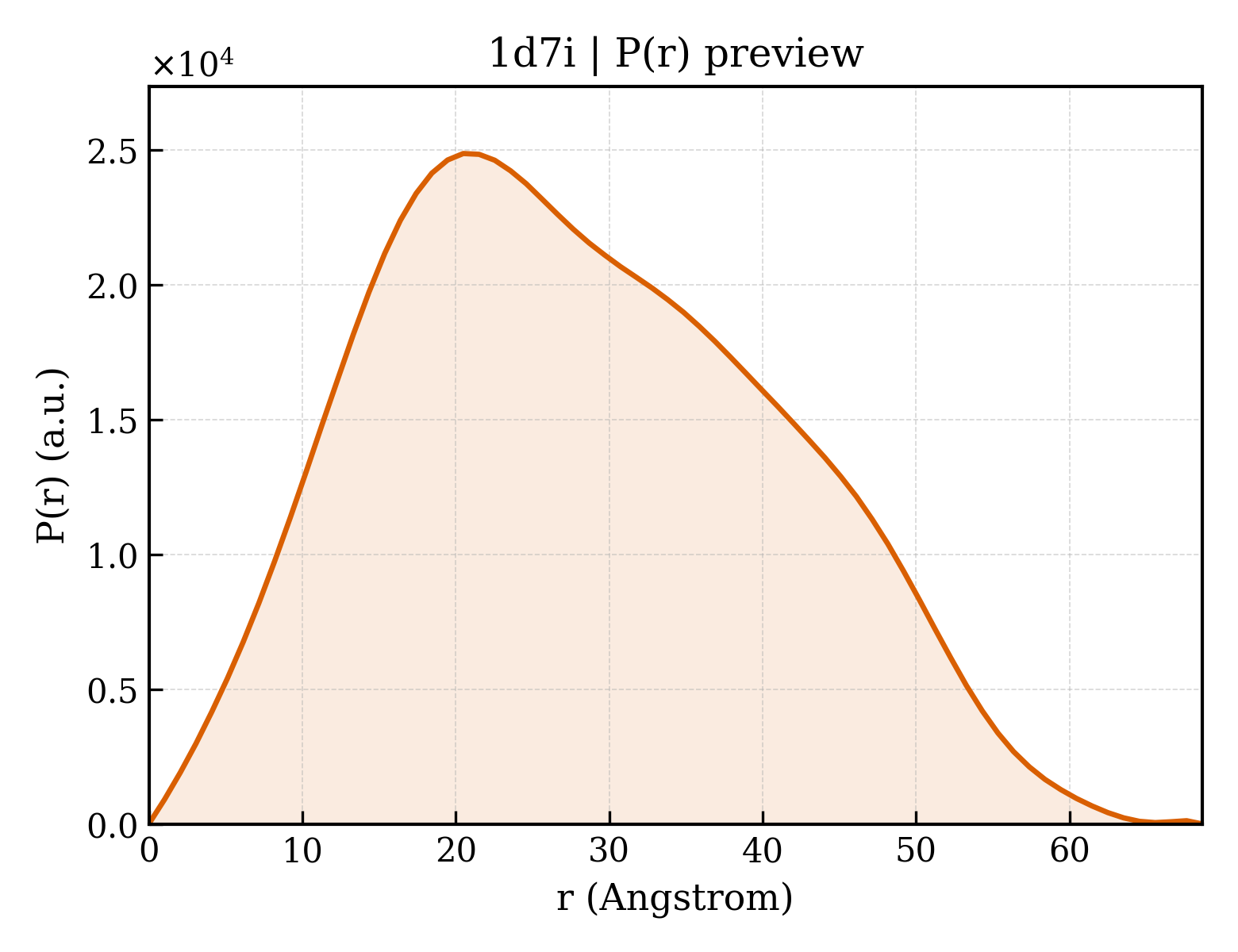 P(r) distribution for 1d7i