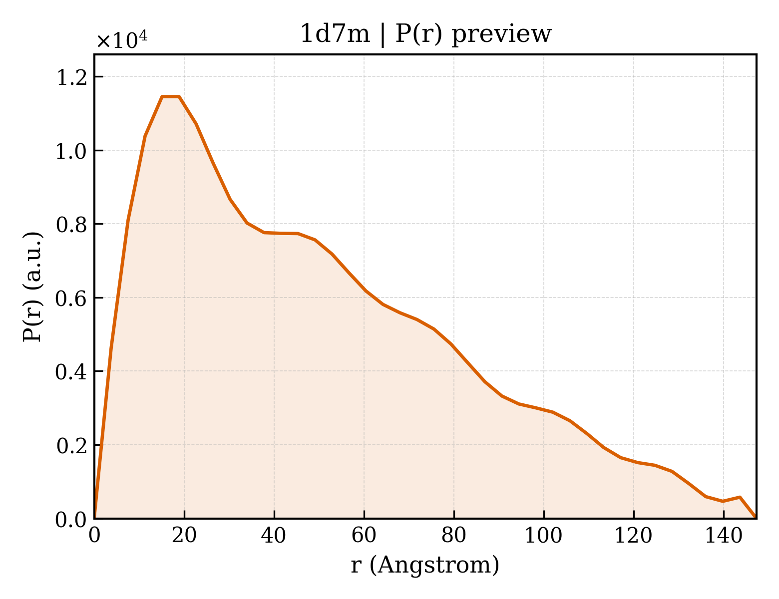 P(r) distribution for 1d7m