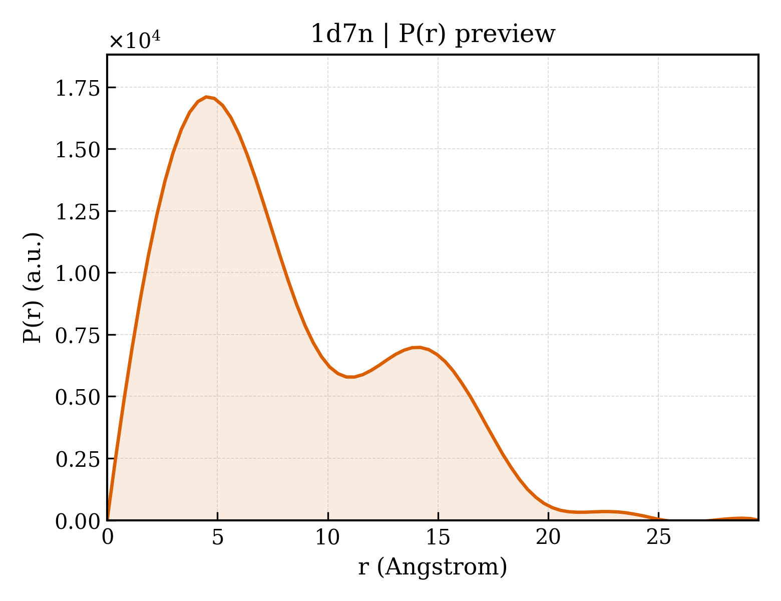 P(r) distribution for 1d7n