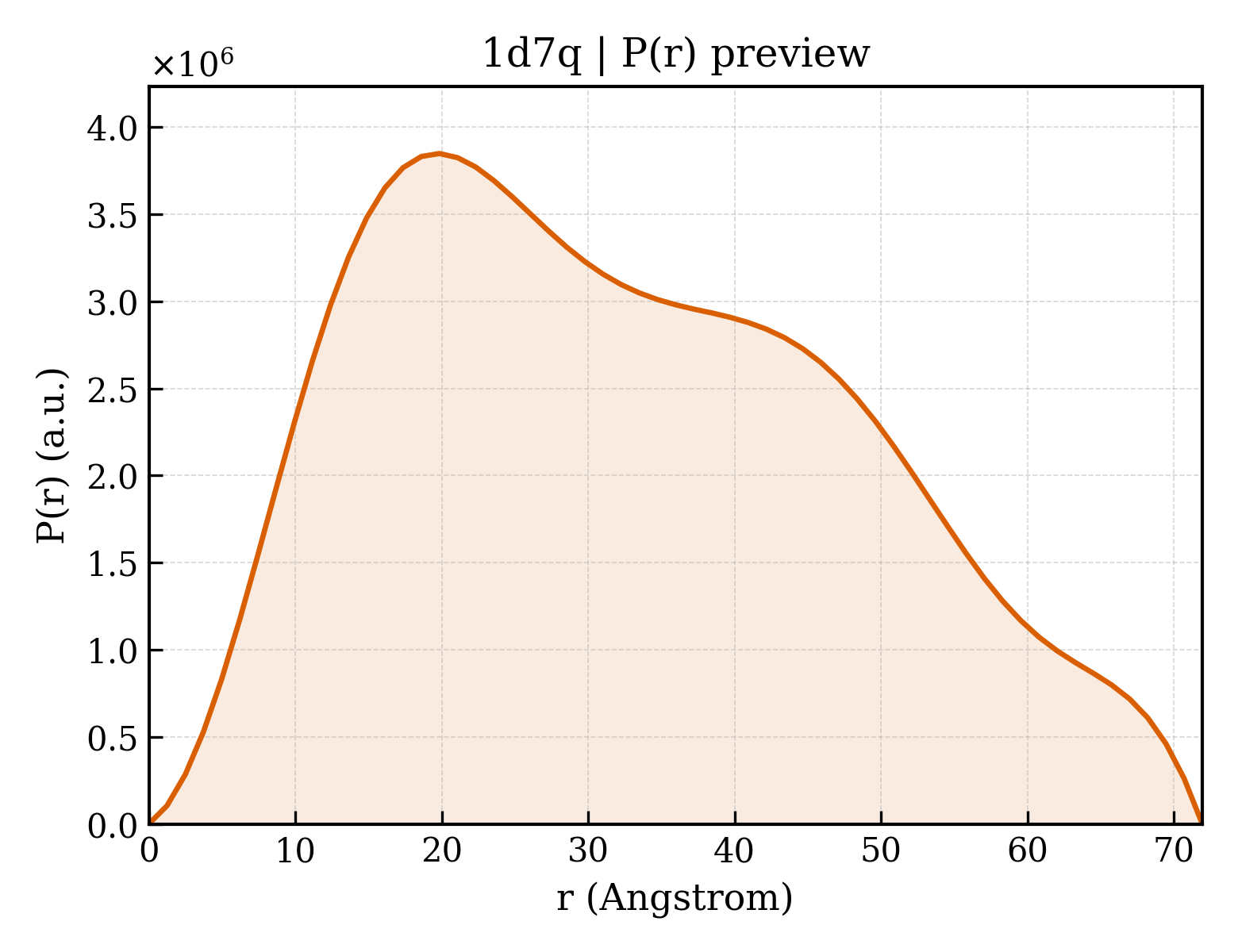 P(r) distribution for 1d7q