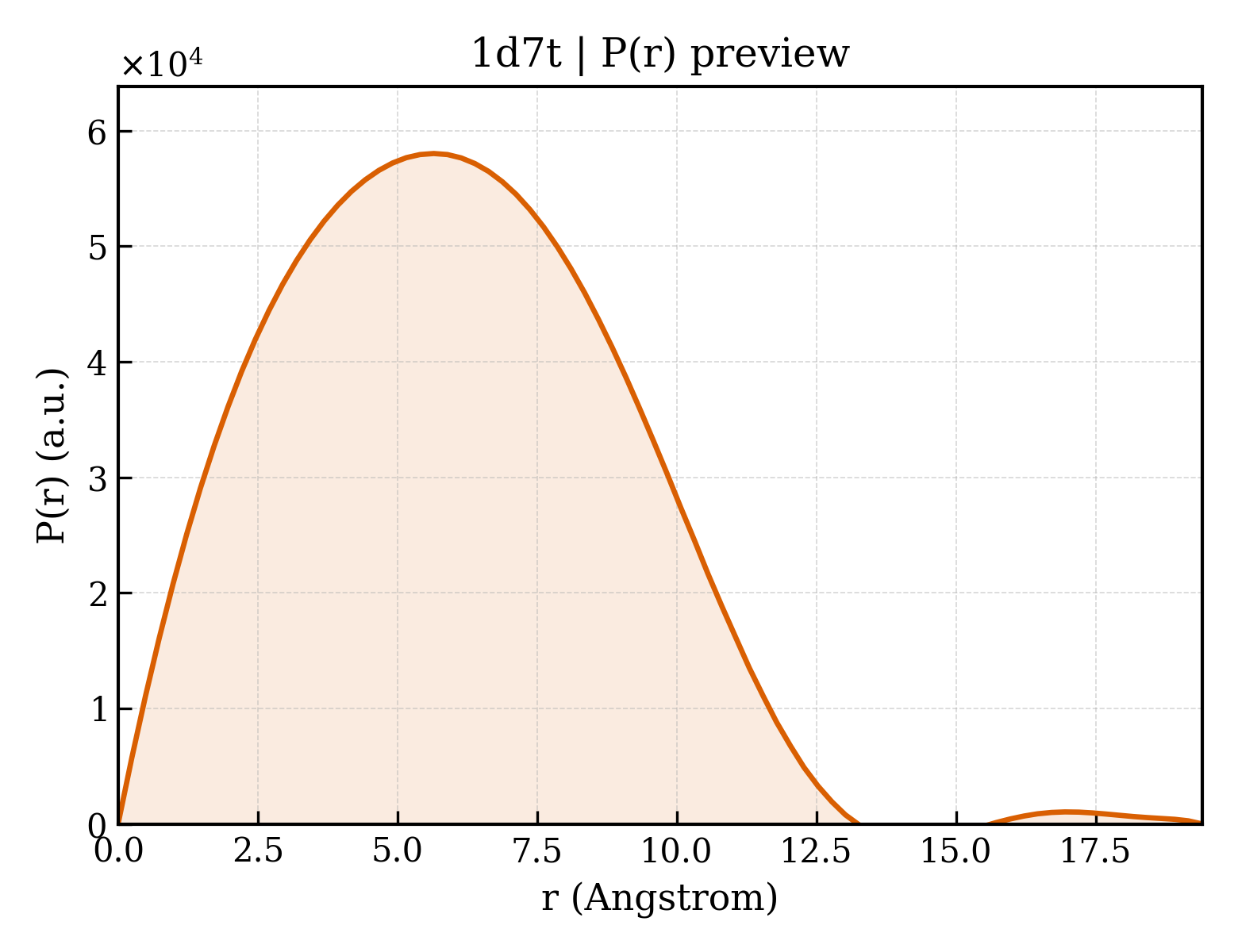 P(r) distribution for 1d7t