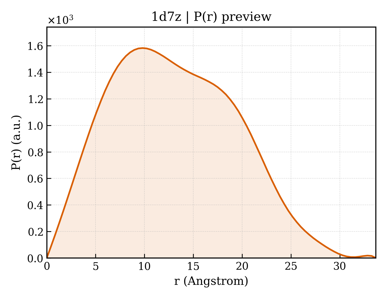 P(r) distribution for 1d7z