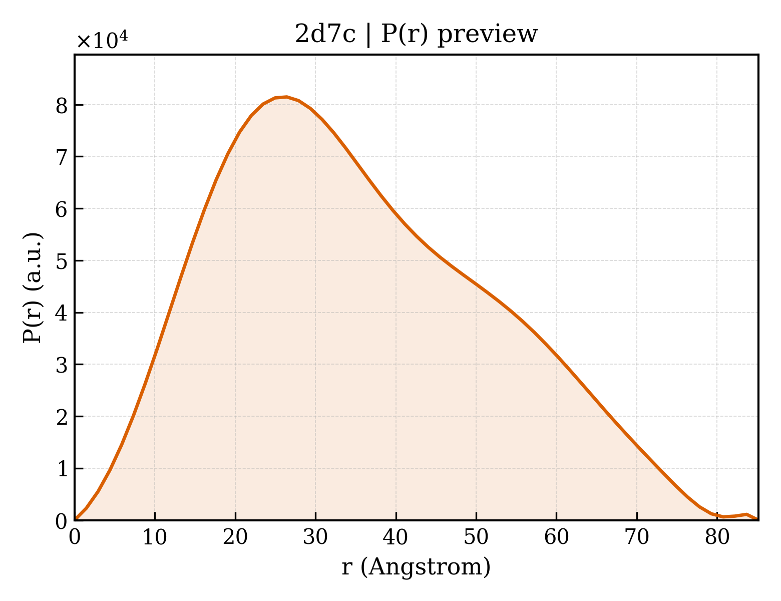 P(r) distribution for 2d7c