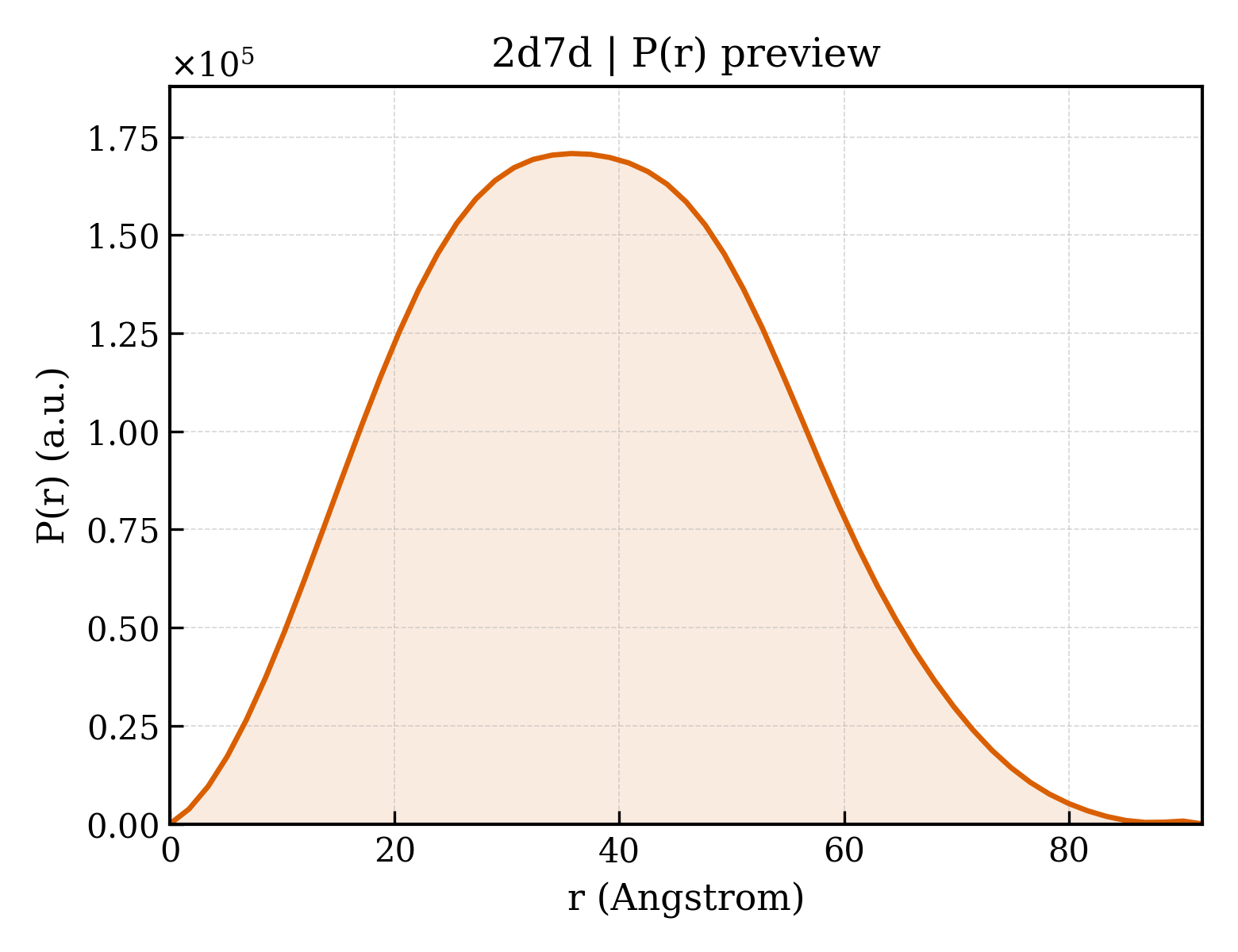 P(r) distribution for 2d7d