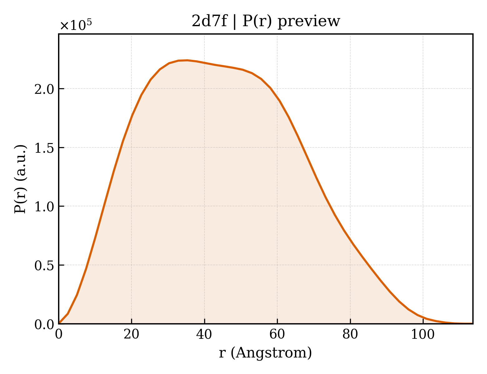 P(r) distribution for 2d7f
