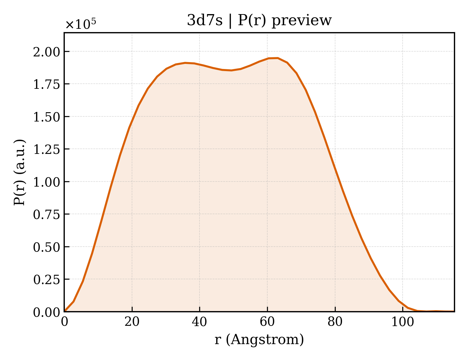 P(r) distribution for 3d7s