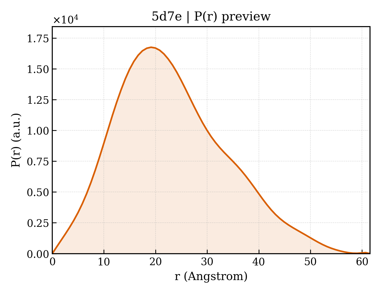 P(r) distribution for 5d7e