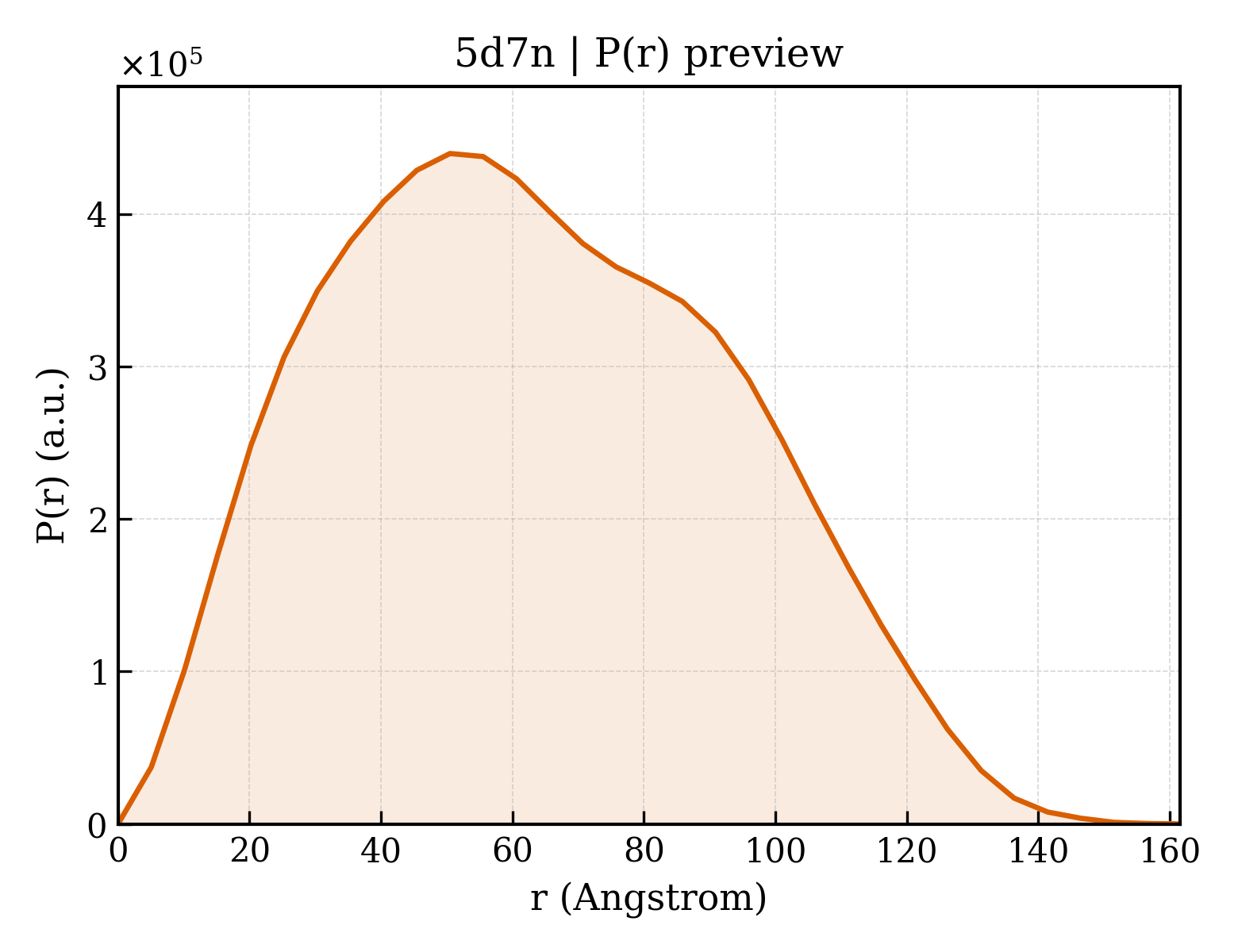 P(r) distribution for 5d7n