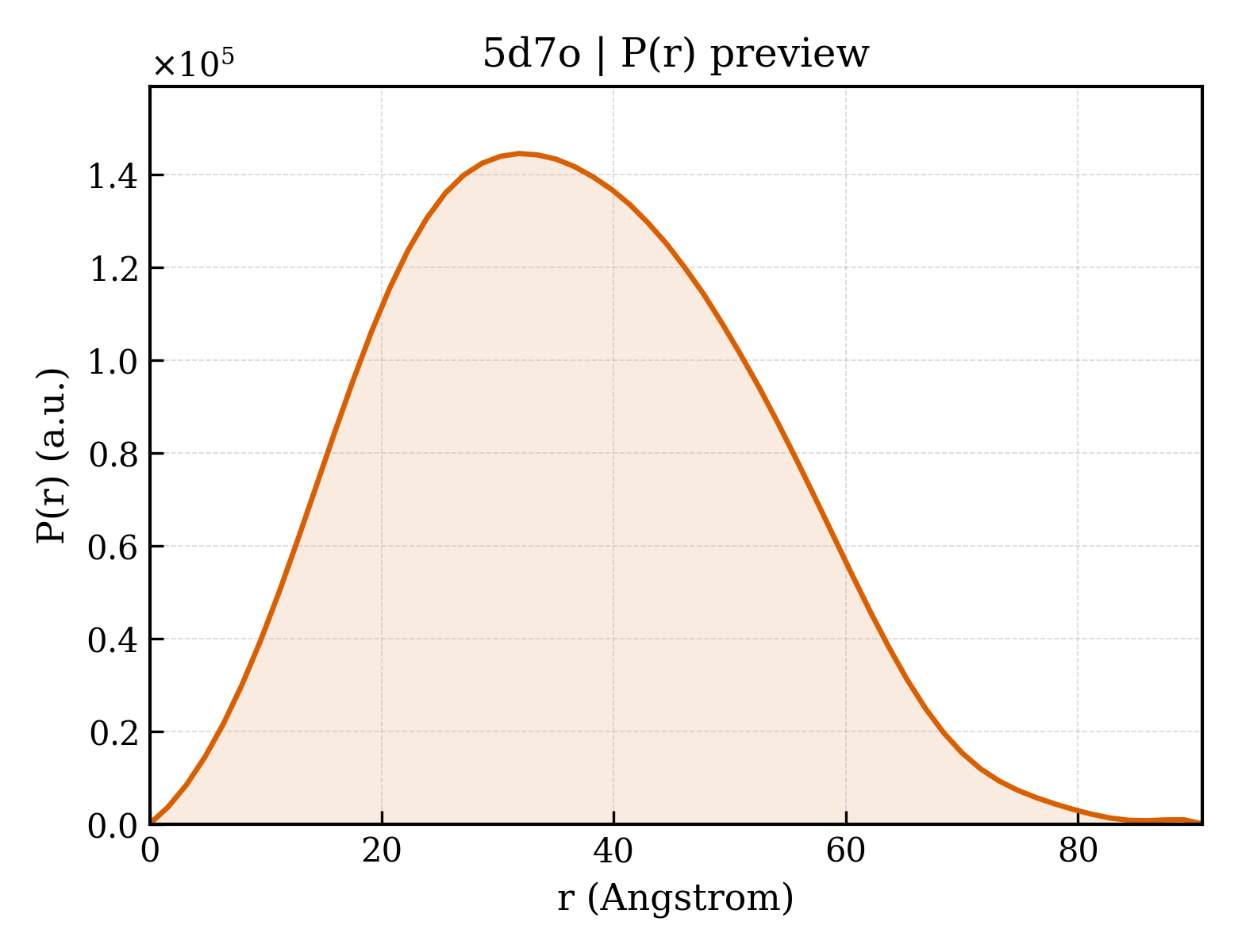 P(r) distribution for 5d7o