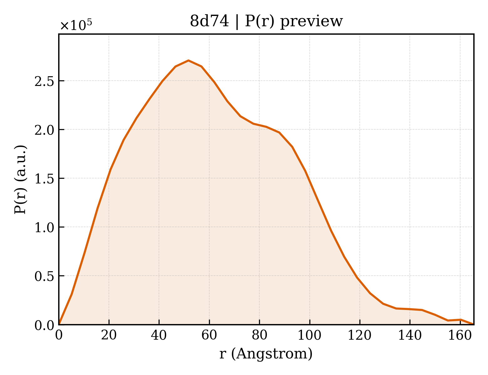 P(r) distribution for 8d74