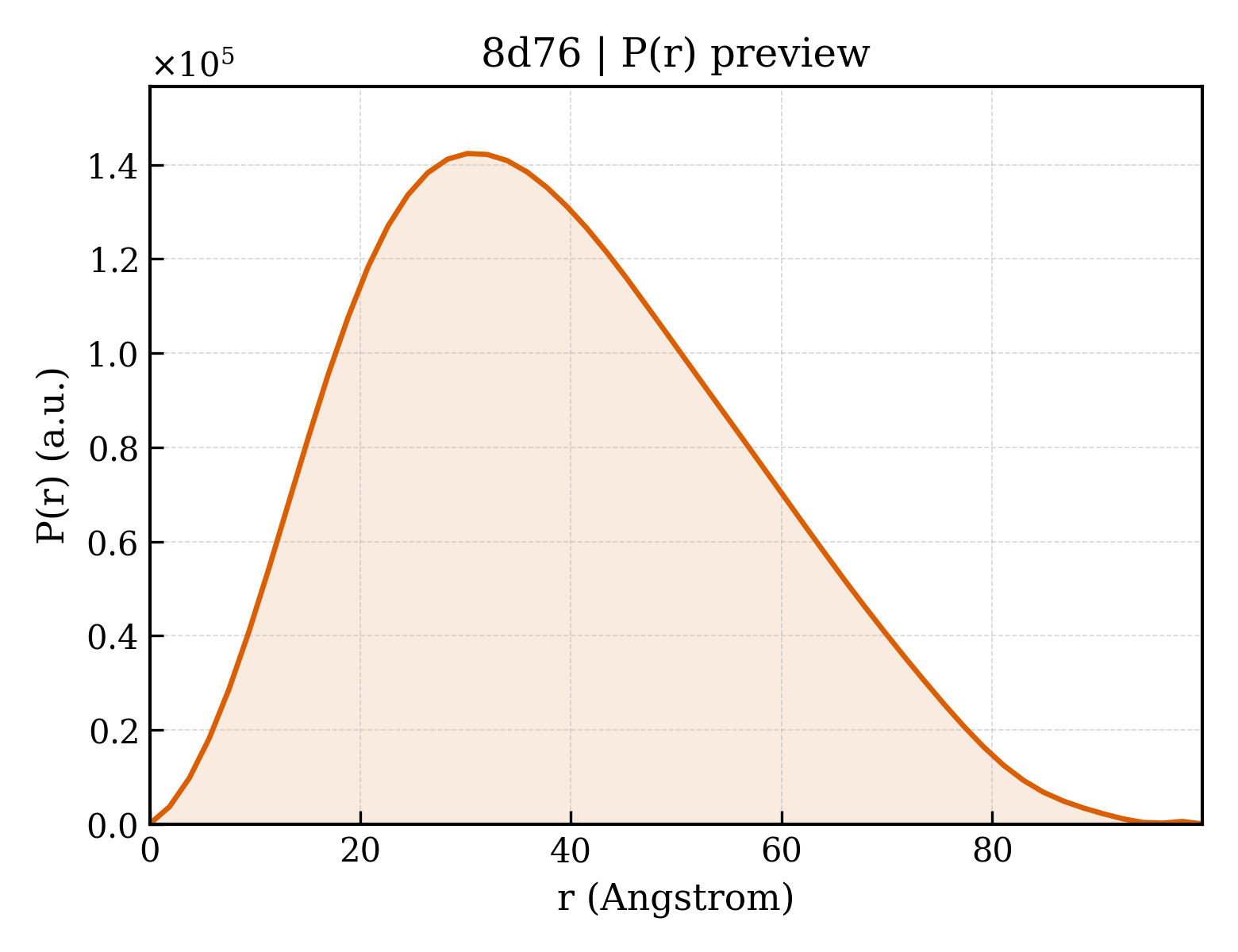 P(r) distribution for 8d76