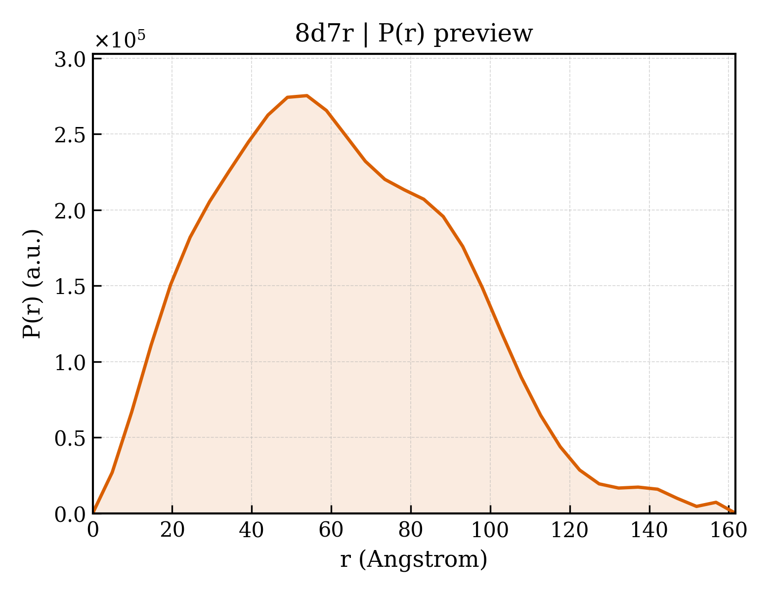 P(r) distribution for 8d7r