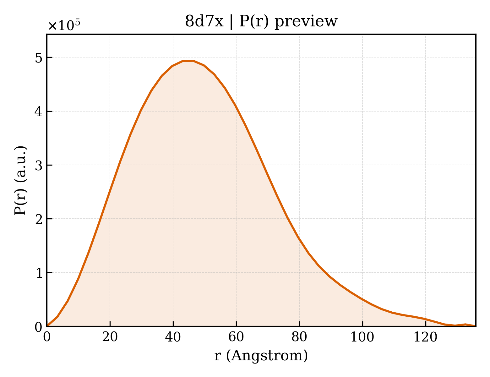 P(r) distribution for 8d7x