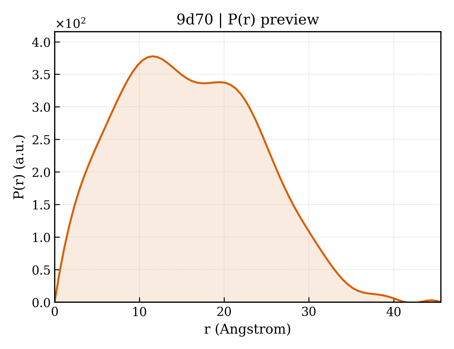 P(r) distribution for 9d70
