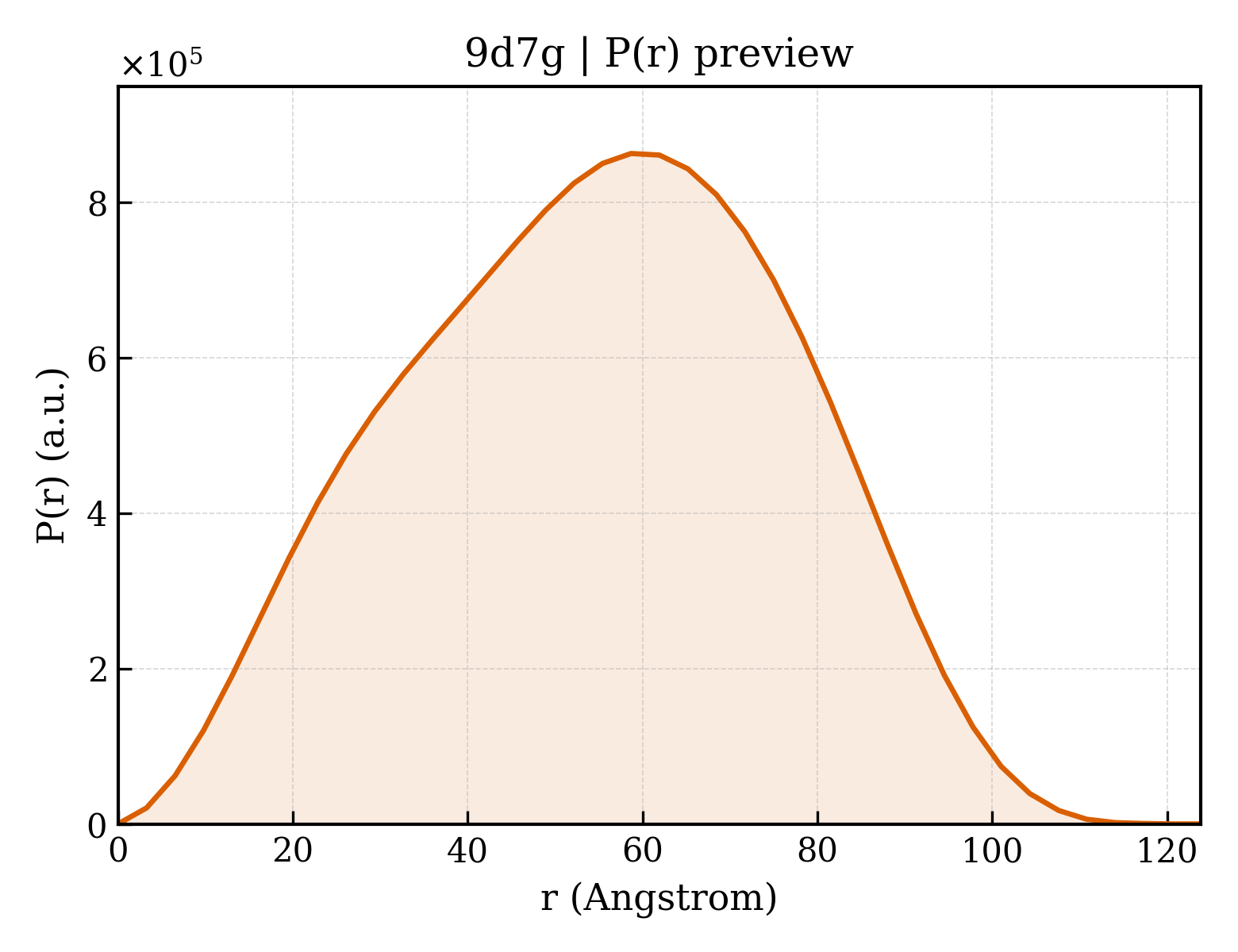 P(r) distribution for 9d7g