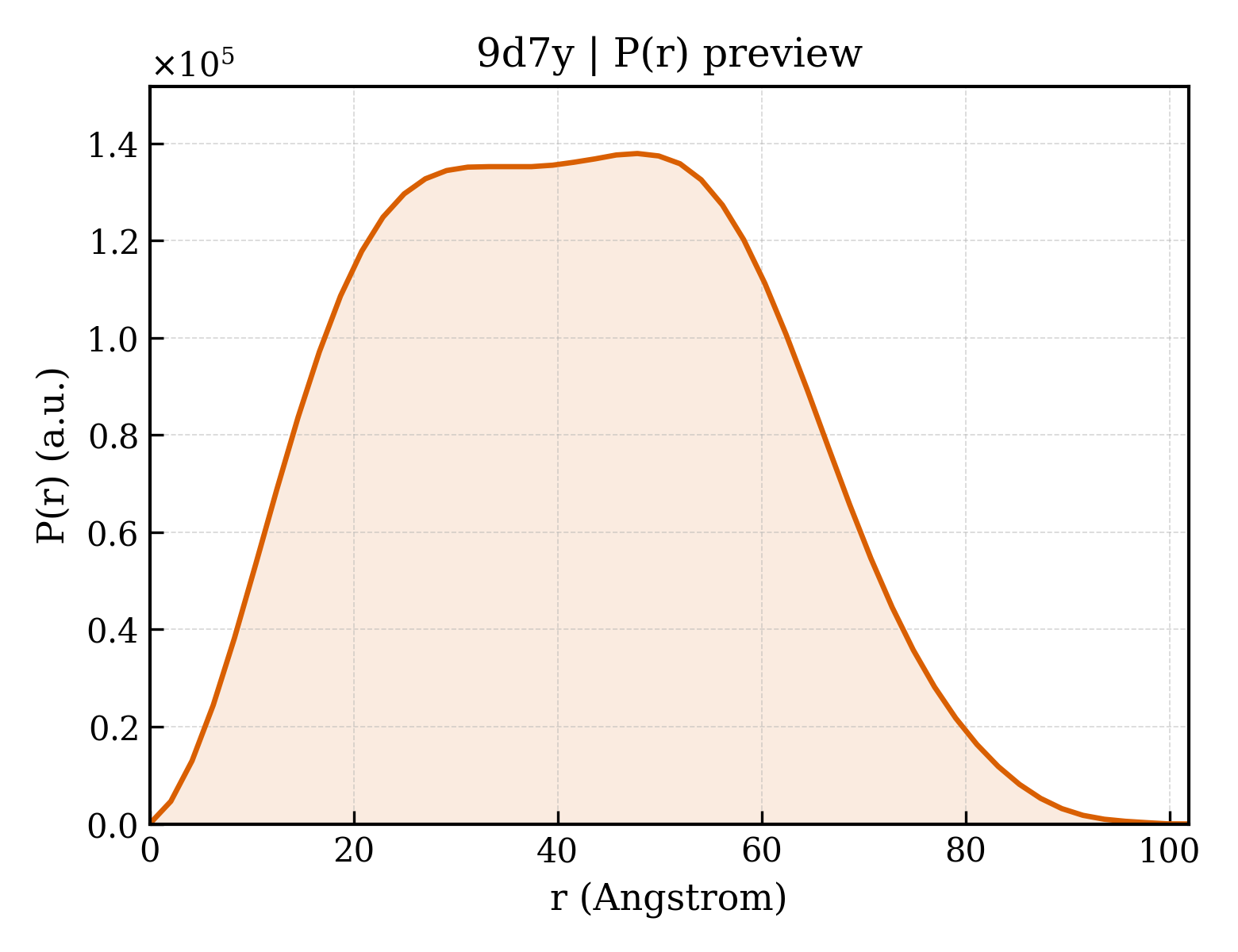 P(r) distribution for 9d7y