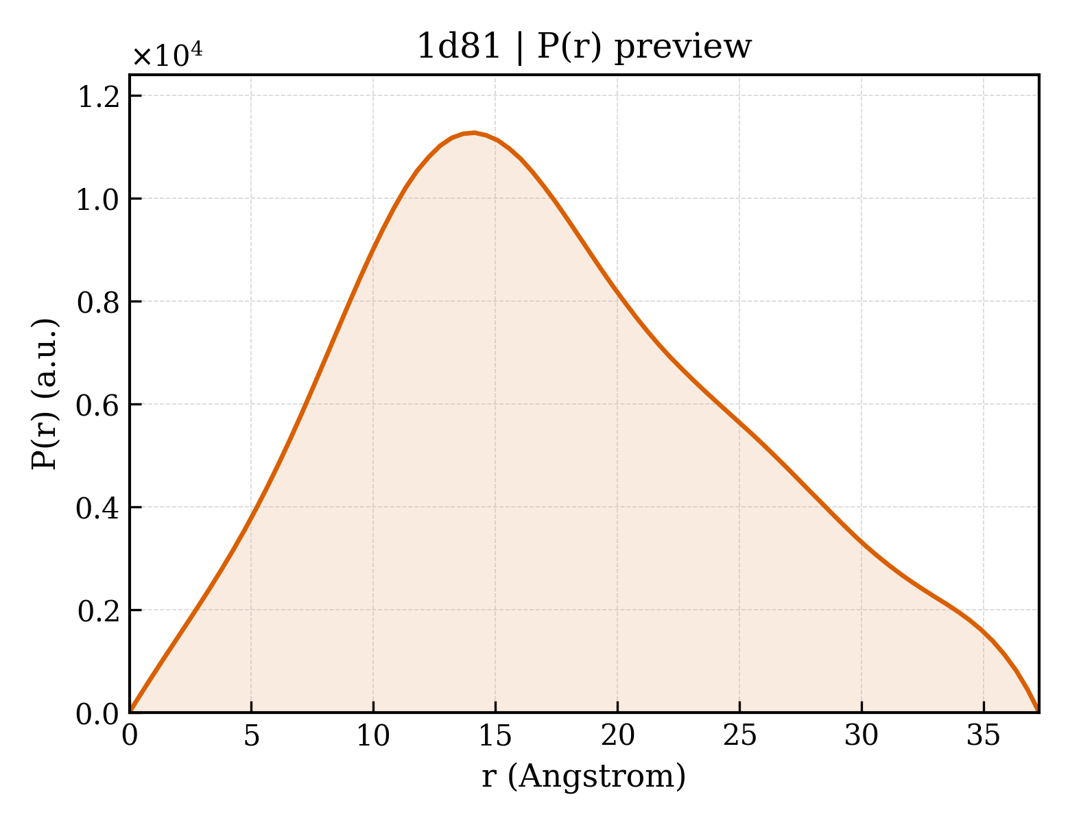 P(r) distribution for 1d81