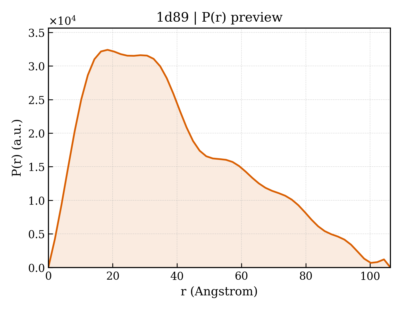 P(r) distribution for 1d89
