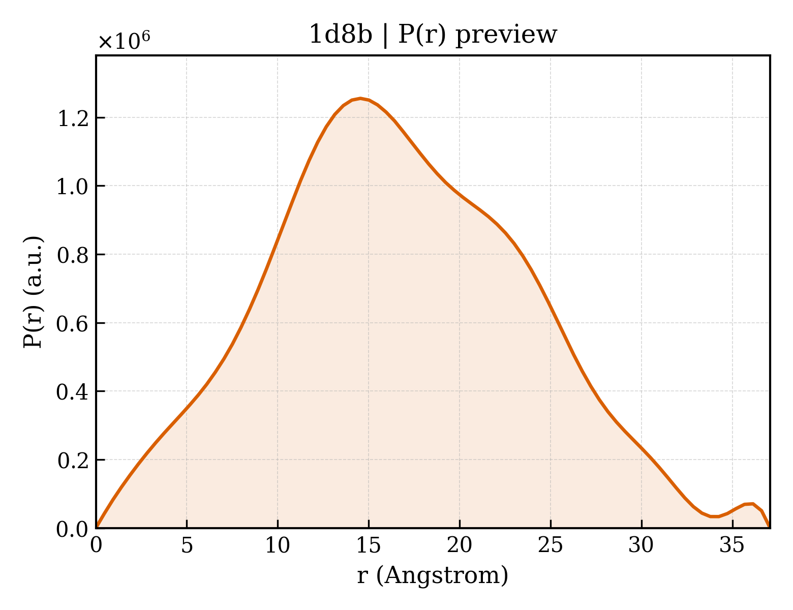 P(r) distribution for 1d8b