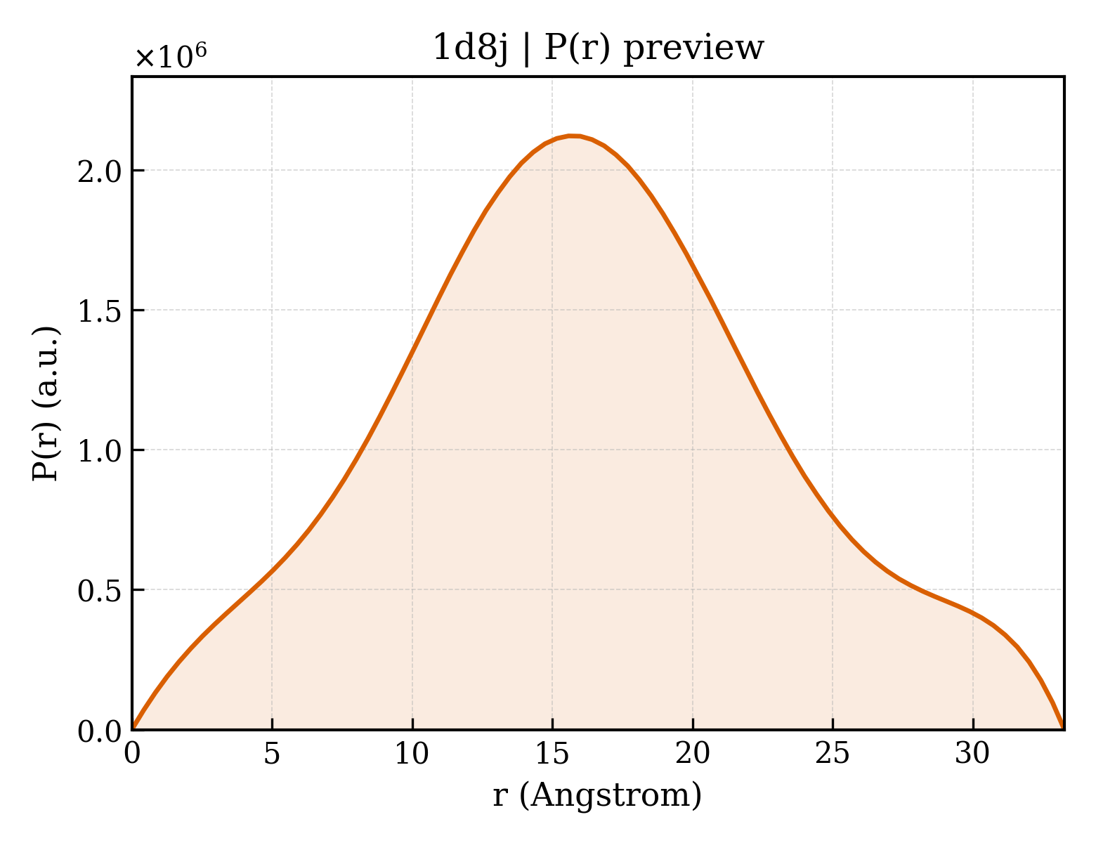 P(r) distribution for 1d8j