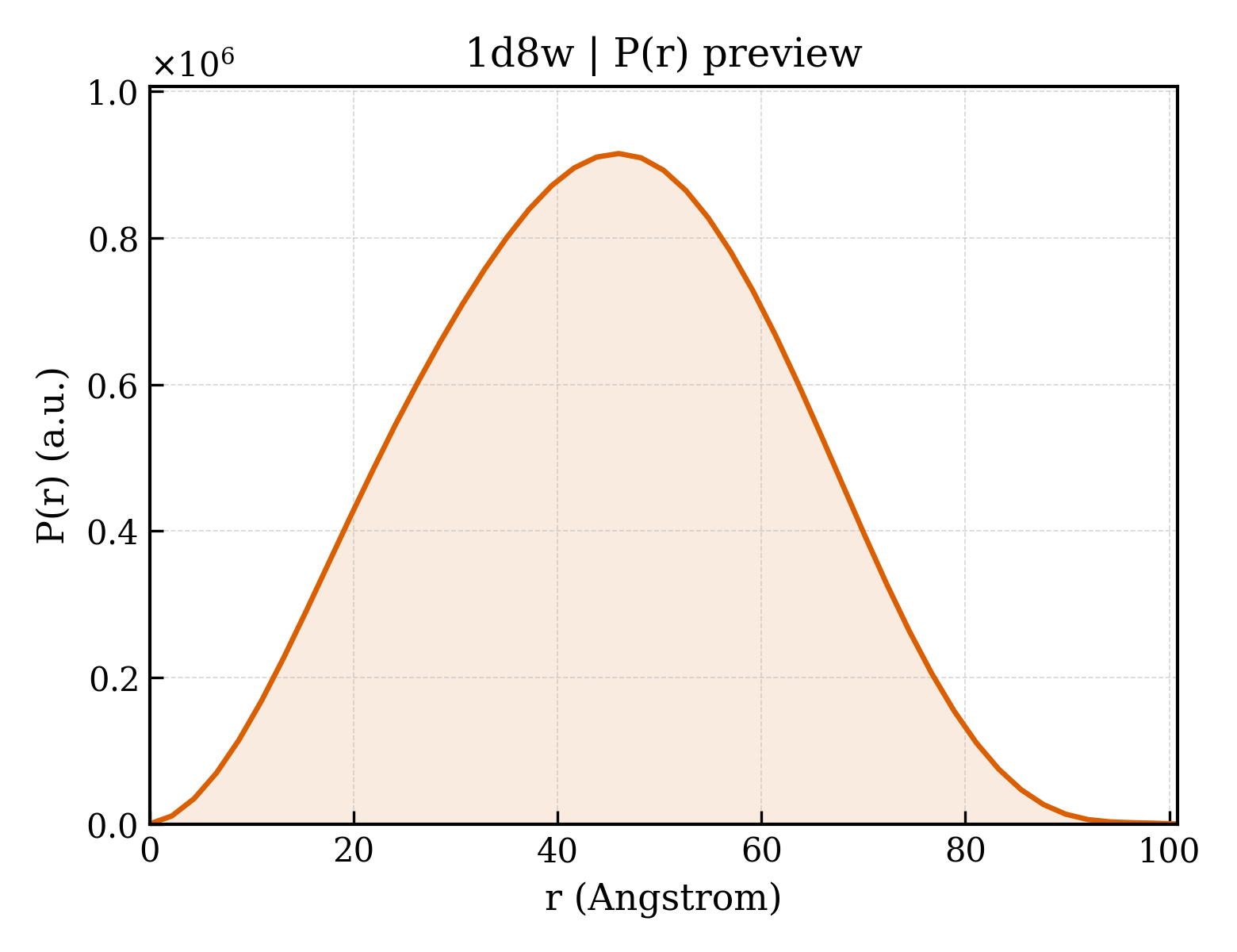 P(r) distribution for 1d8w