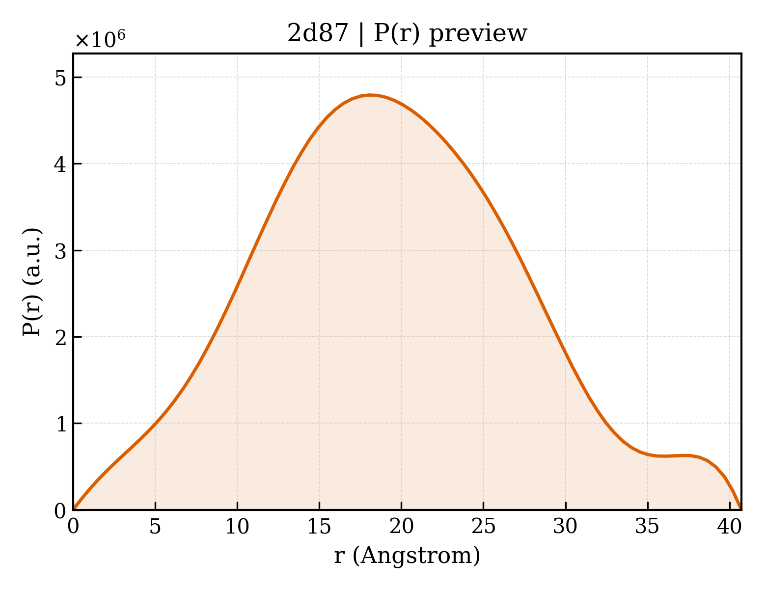P(r) distribution for 2d87