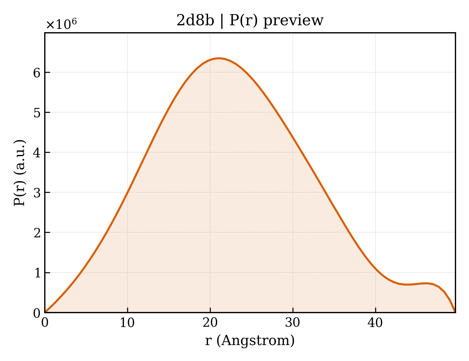 P(r) distribution for 2d8b