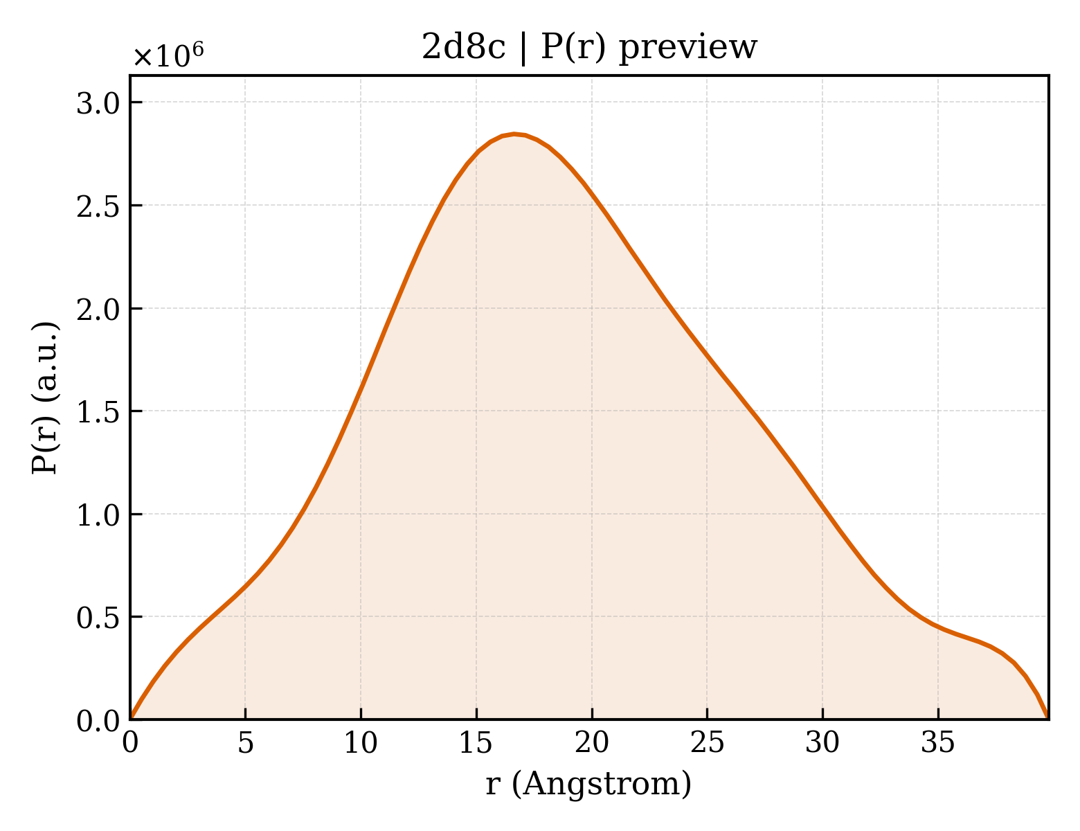 P(r) distribution for 2d8c