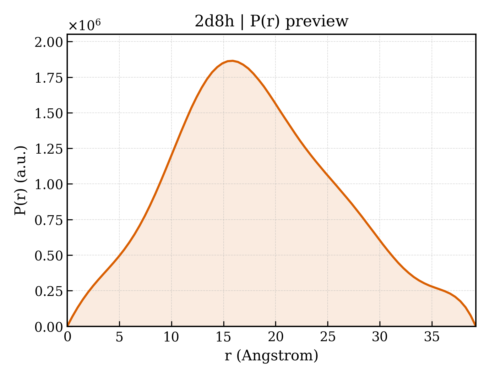 P(r) distribution for 2d8h