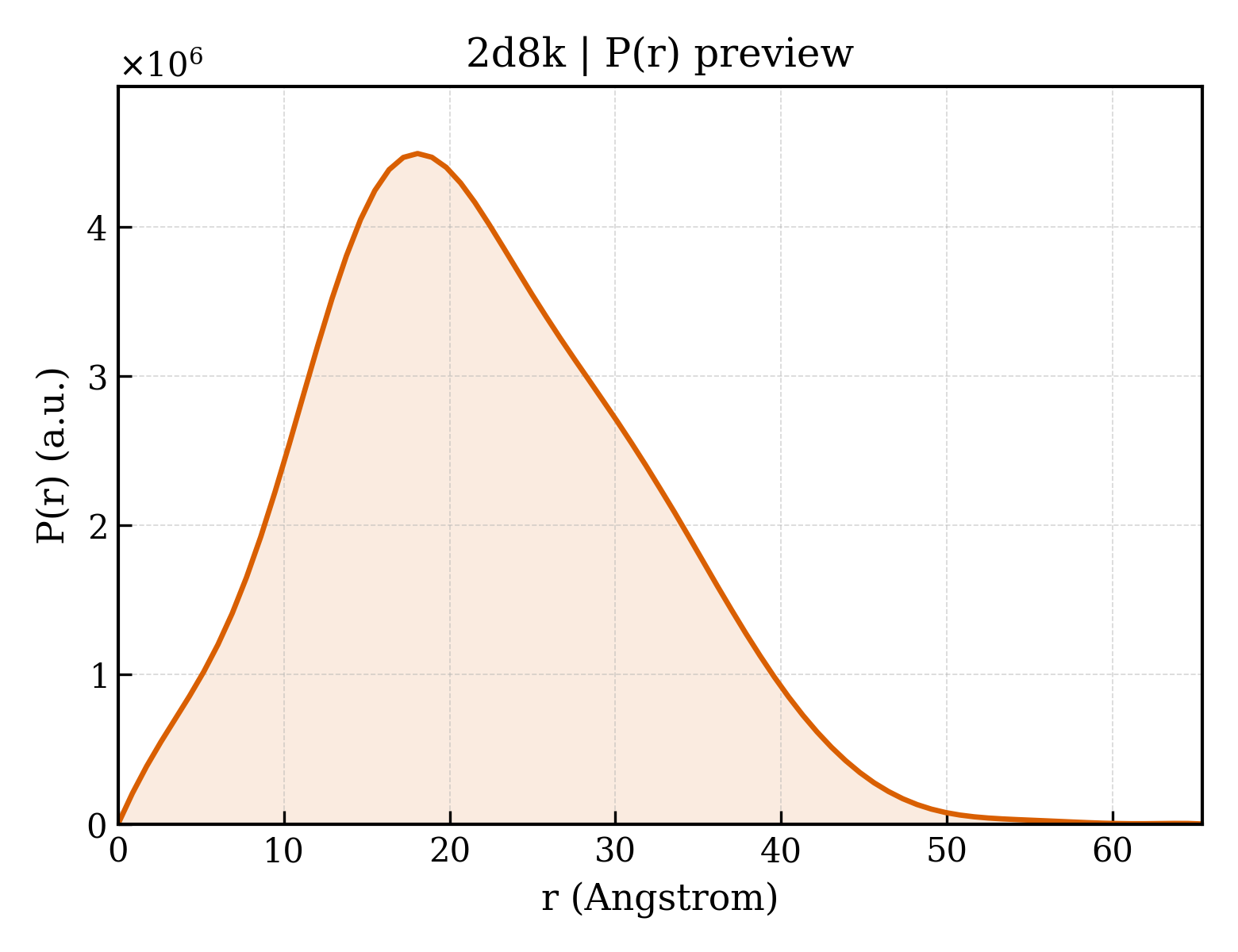P(r) distribution for 2d8k