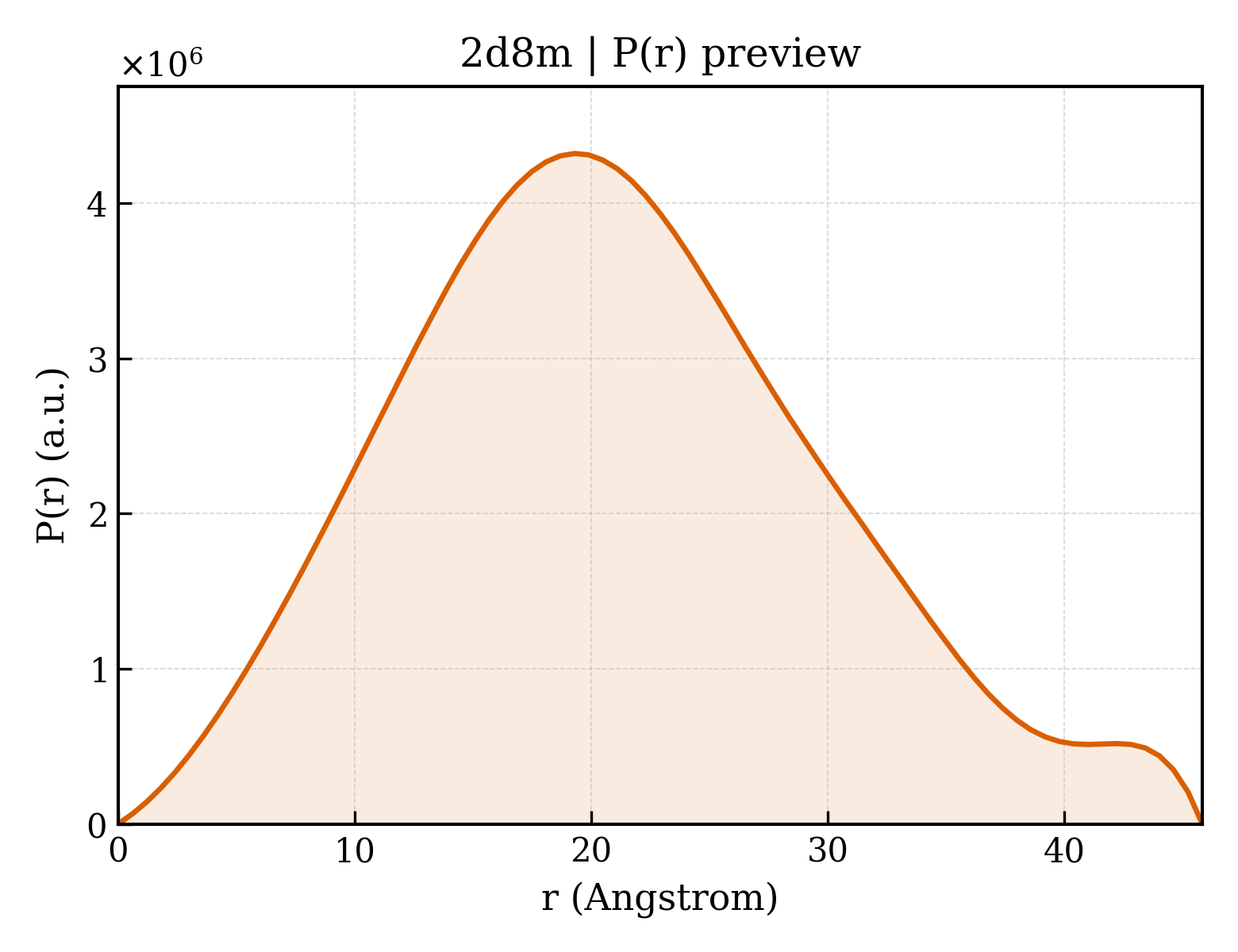 P(r) distribution for 2d8m