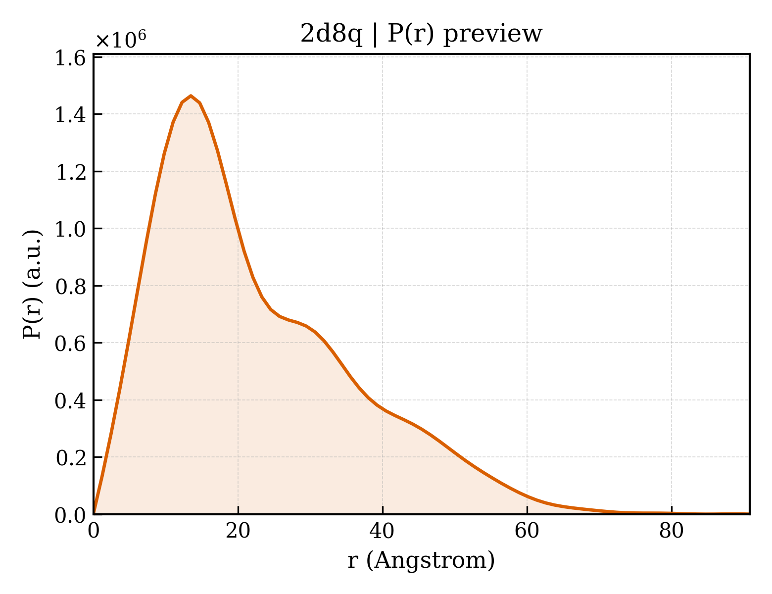 P(r) distribution for 2d8q