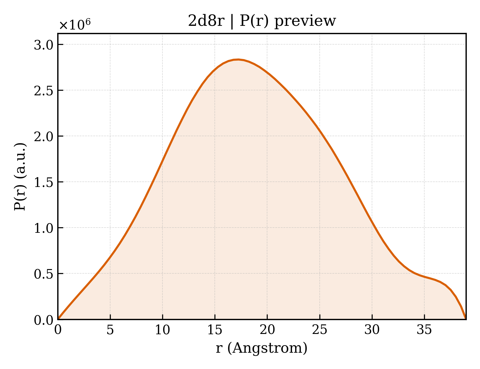 P(r) distribution for 2d8r