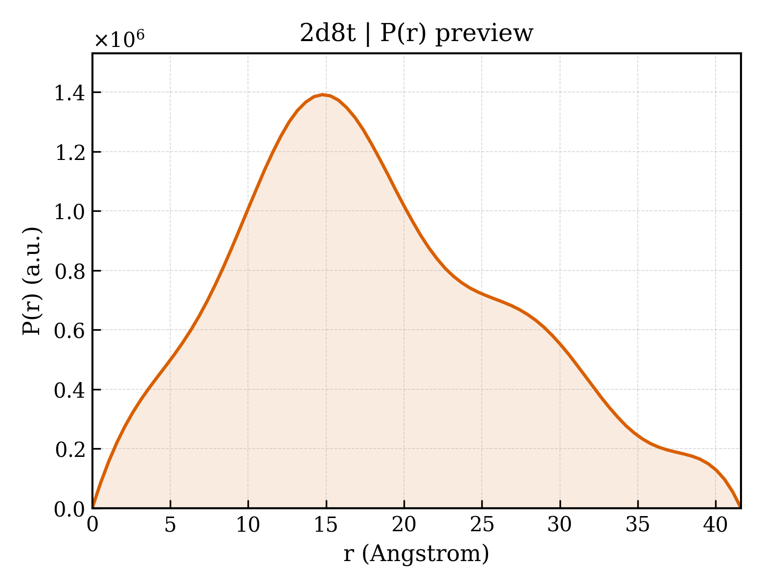 P(r) distribution for 2d8t