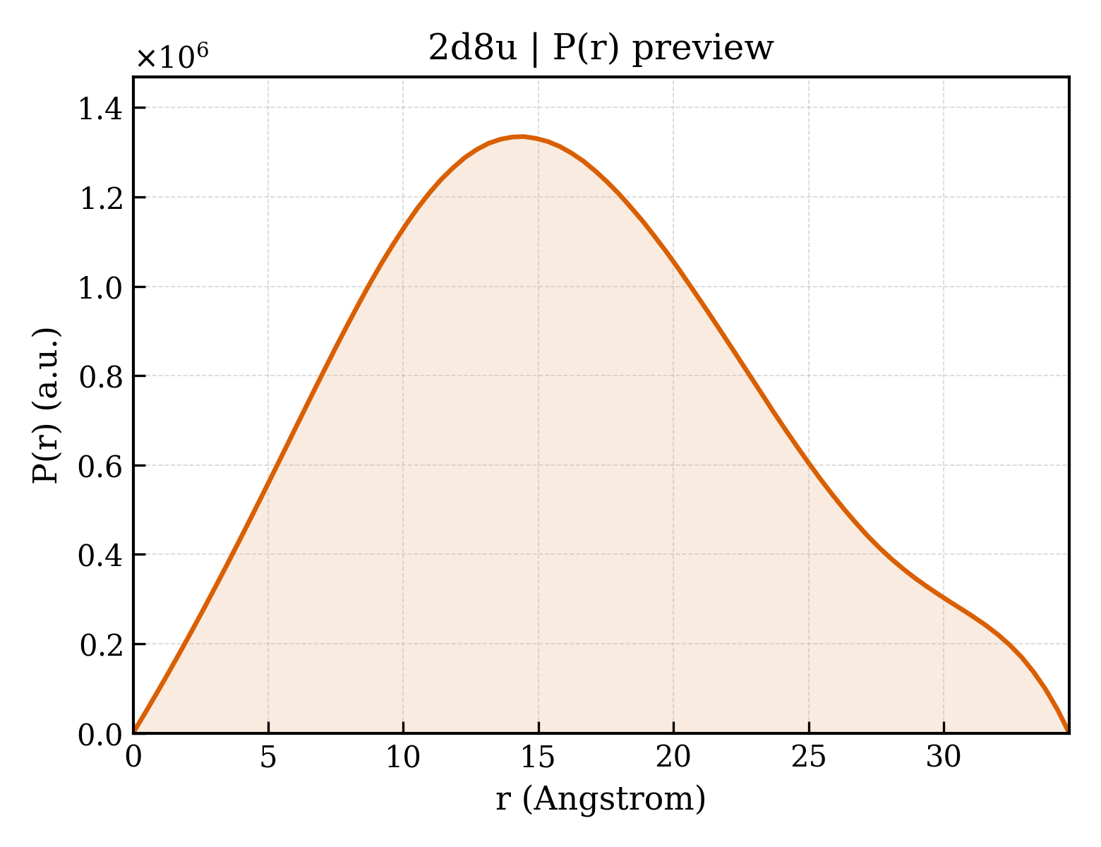 P(r) distribution for 2d8u