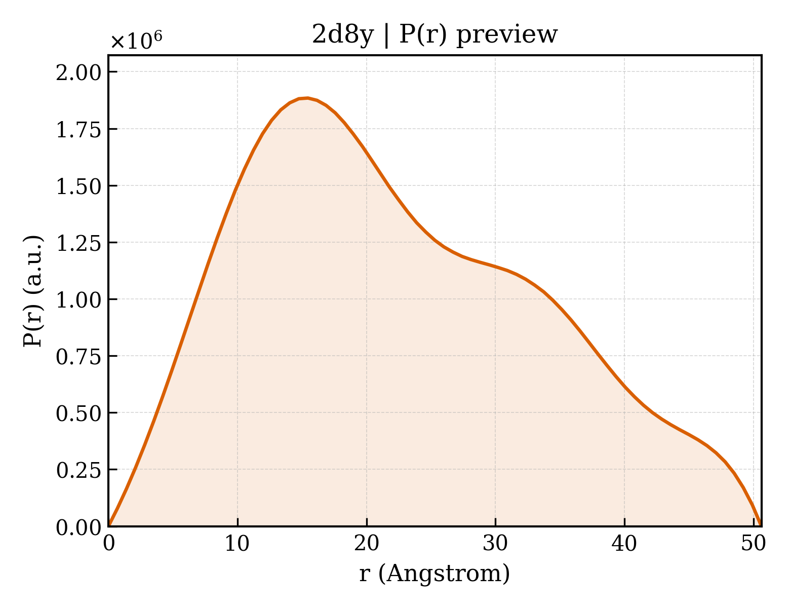 P(r) distribution for 2d8y