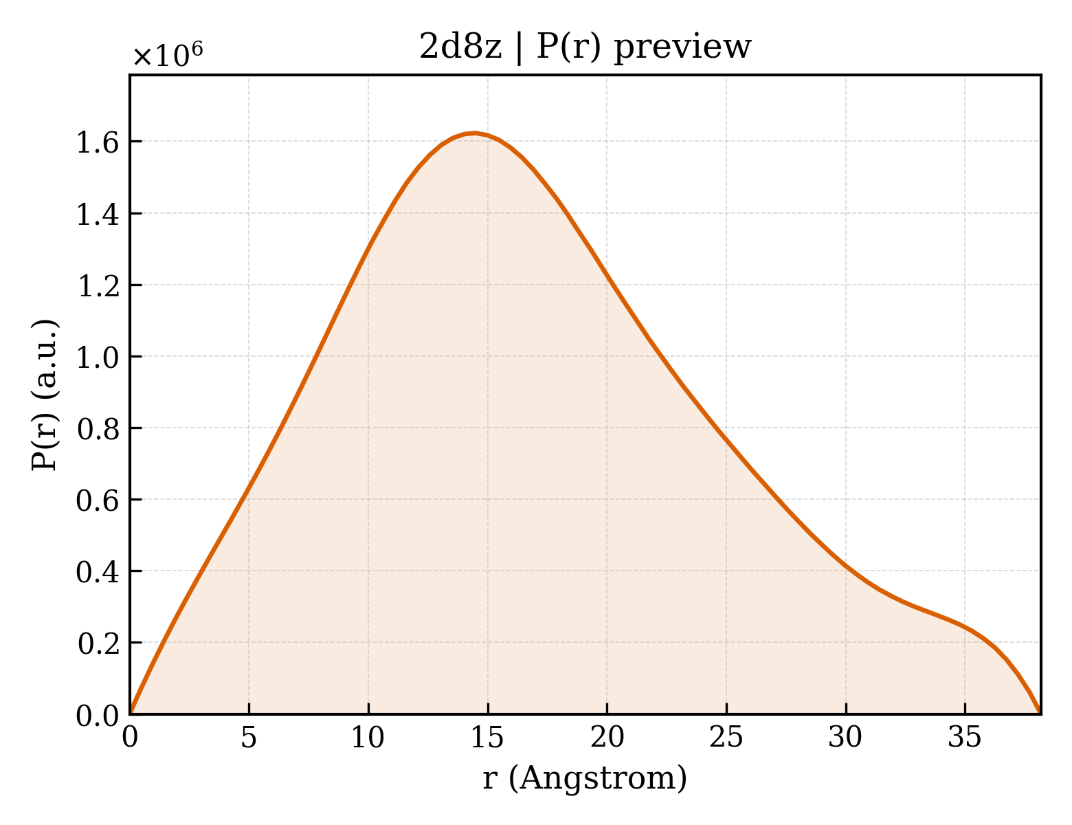 P(r) distribution for 2d8z