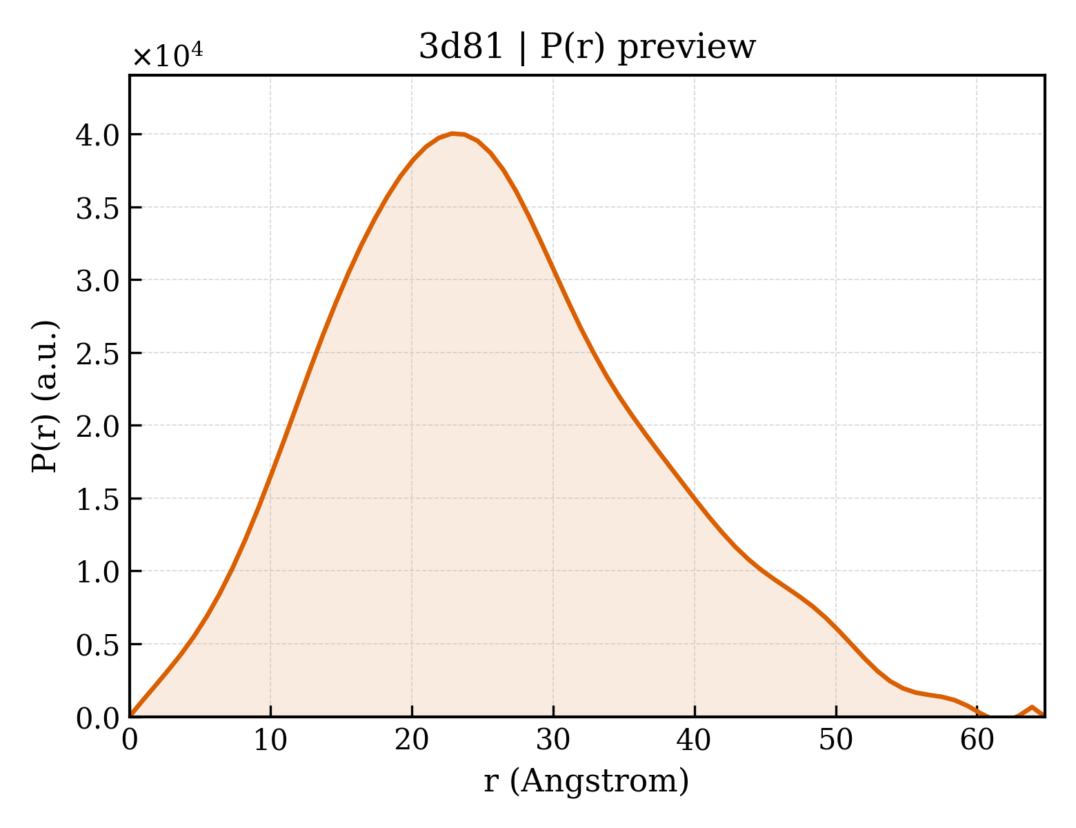 P(r) distribution for 3d81