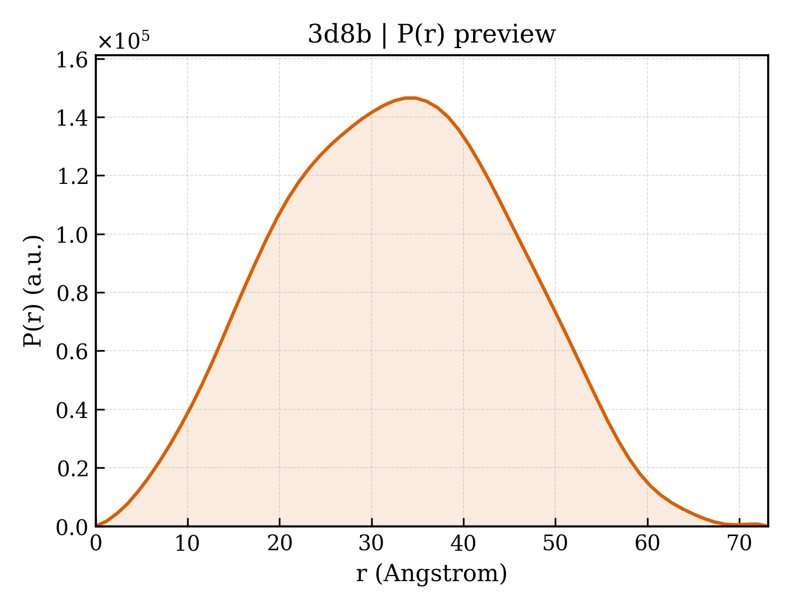 P(r) distribution for 3d8b