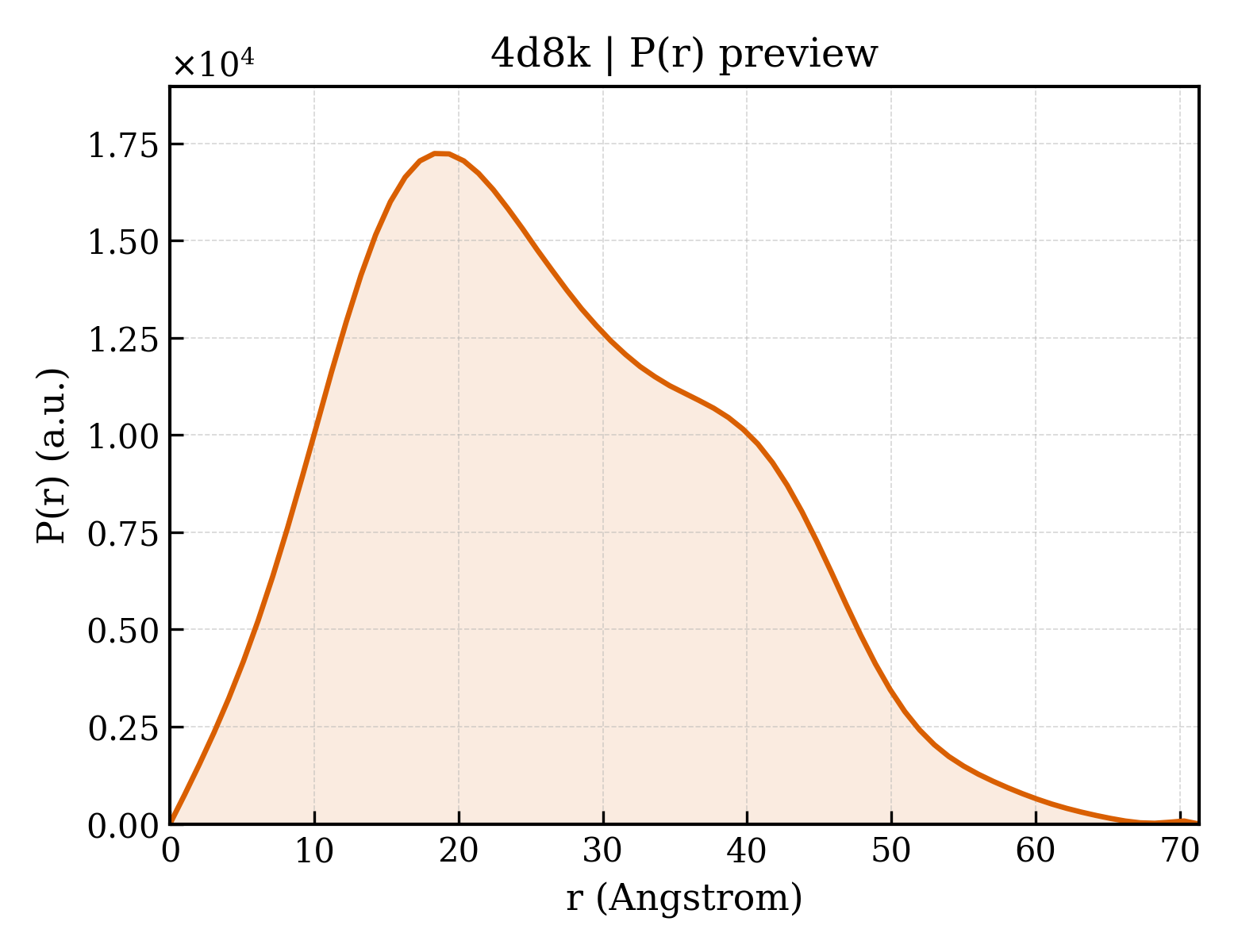 P(r) distribution for 4d8k