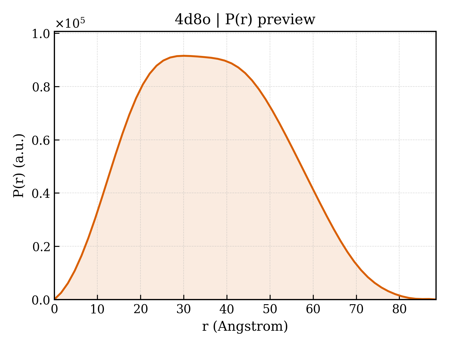 P(r) distribution for 4d8o