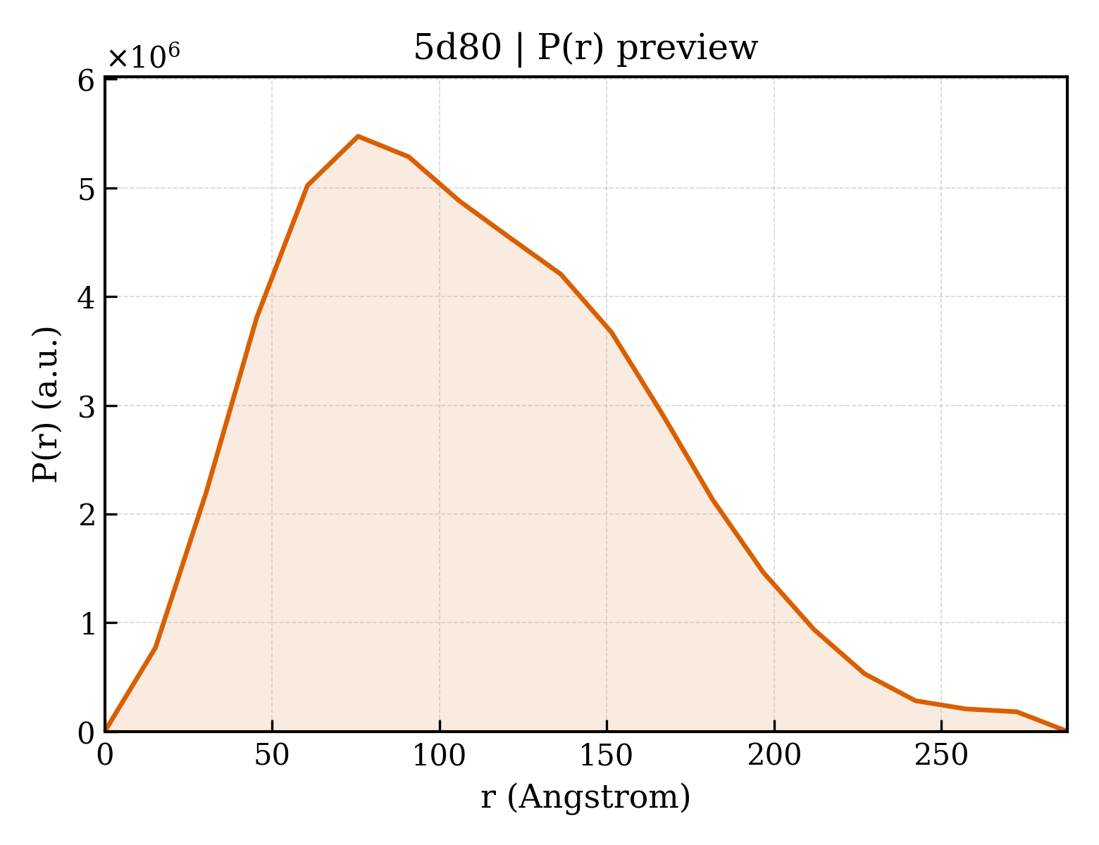 P(r) distribution for 5d80