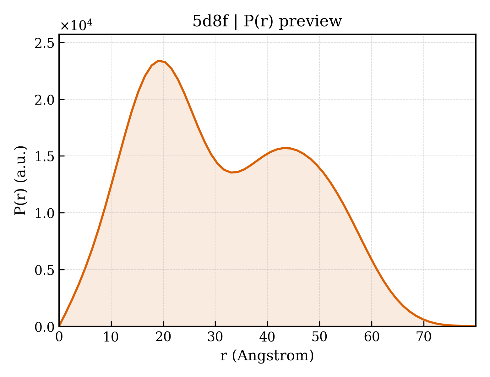 P(r) distribution for 5d8f